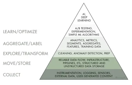 AI Hierarchy