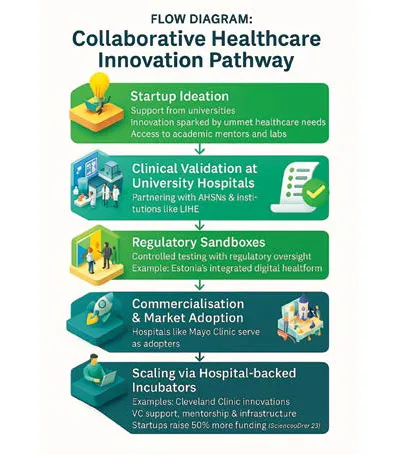 Collaborative Healthcare Innovation Pathway