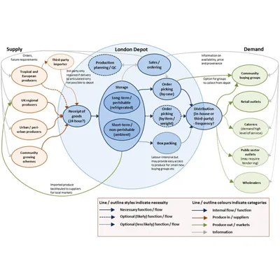 Disaster-proof supply chain concept with resilient facility operations ensuring business continuity during emergencies