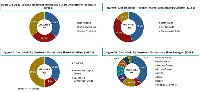 Share By Treatment