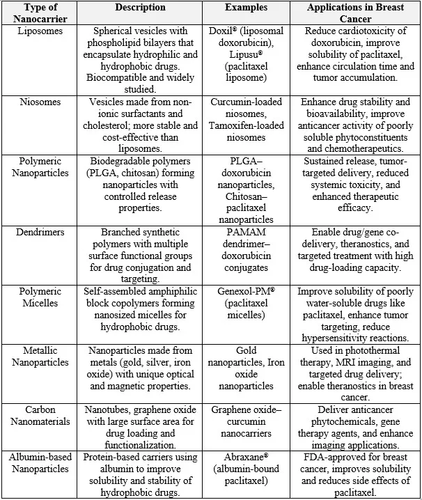 Types of Nanocarriers in Breast Cancer Management