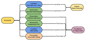 EHR interface showing FHIR API integration for data sharing