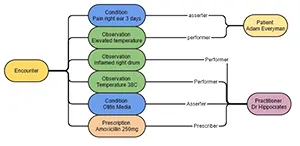 EHR interface showing FHIR API integration for data sharing