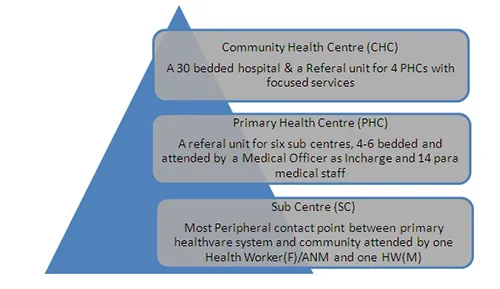 Structure of Rural Healthcare system
