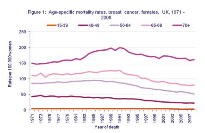 Age-Specific mortality rates