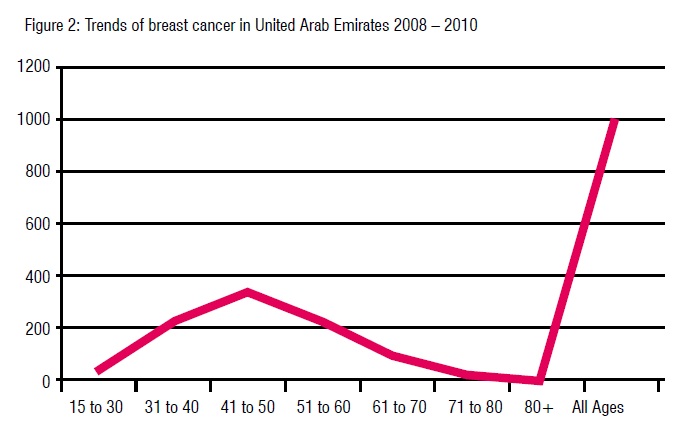 Trends of Breast Cancer