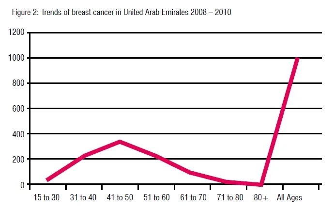 Trends of Breast Cancer