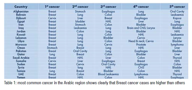 Most common Cancer in the Arabic Region