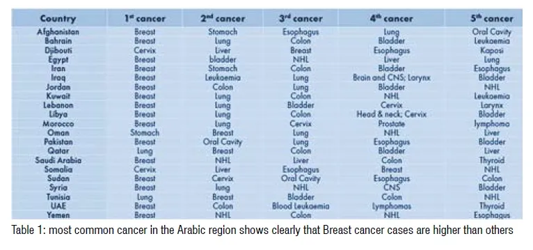 Most common Cancer in the Arabic Region
