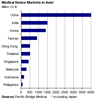 Medical Device Markets in Asia