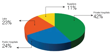 Business Segments