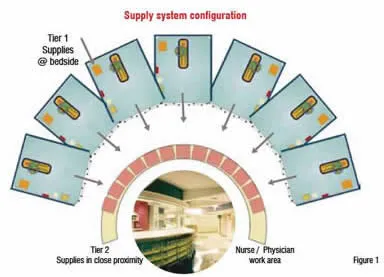 Supply System Configuration