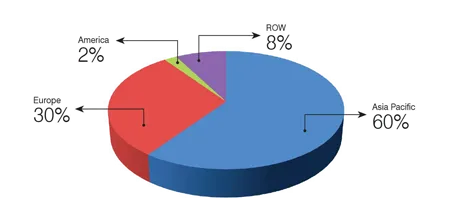 Geographical Breakdown