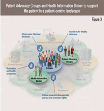 Patient Advocacy Groups and Health Information Broker to support the patient in a patient-centric lanscape