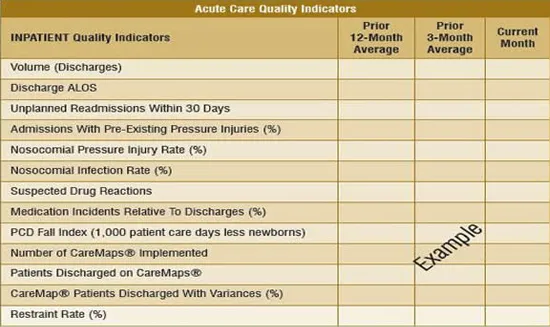 Acute Care Quality Indicators