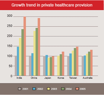 Growth trend in private healthcare provision