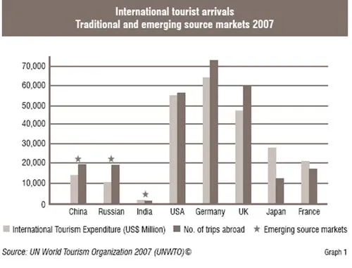 International tourist arrivals