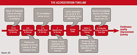 The Accreditation Timeline