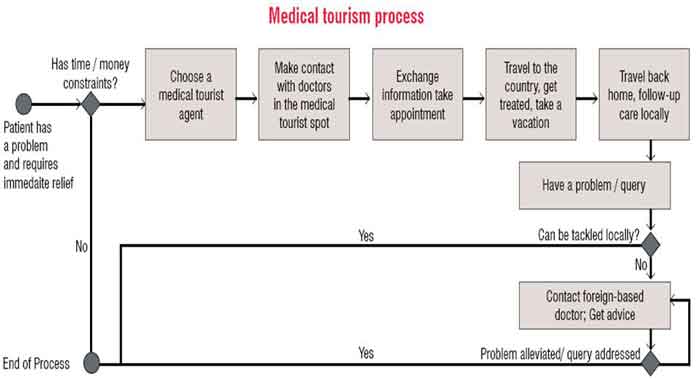 Medical Tourism Process