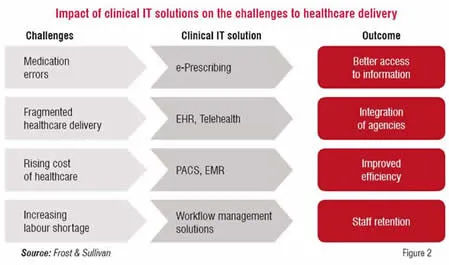 Impact of Clinical IT solutions
