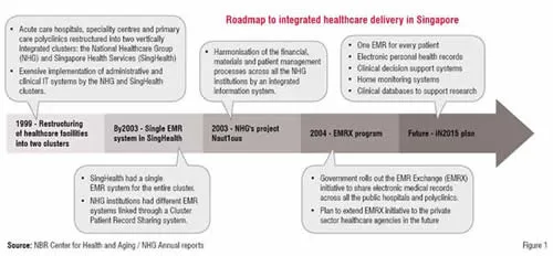 roadmap to integrated healthcare delivery in singapore