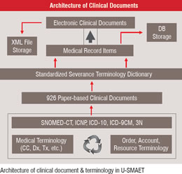 Fig 1: Architecture of Clinical Document & Terminology in U-SMAET