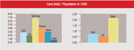 Care Beds / Population of 1000