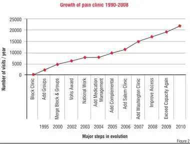 Growth of Pain Clinic, 1990 - 2008