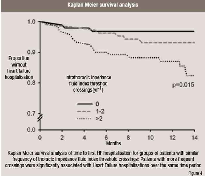 Kaplan Meier Survival Analysis