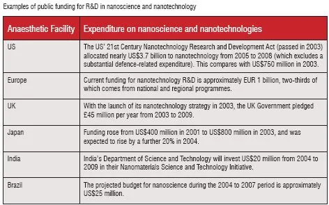 Public funding for R&D in nanoscience and nanotechnology