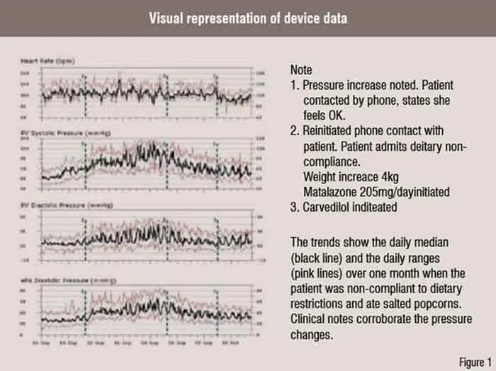 Device Data