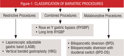 classification of braiatric procedures