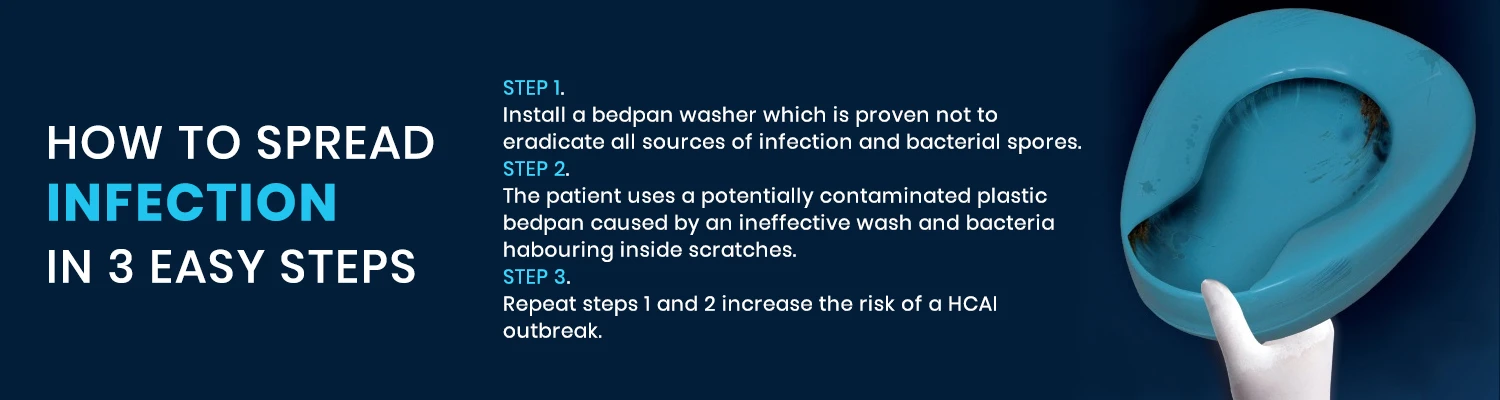 Infographic banner explaining how to spread infection in 3 steps involving contaminated medical plastic bedpans.