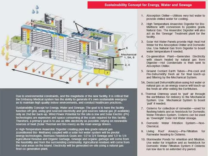 Sustainability Concept for Energy, Water and Sewage