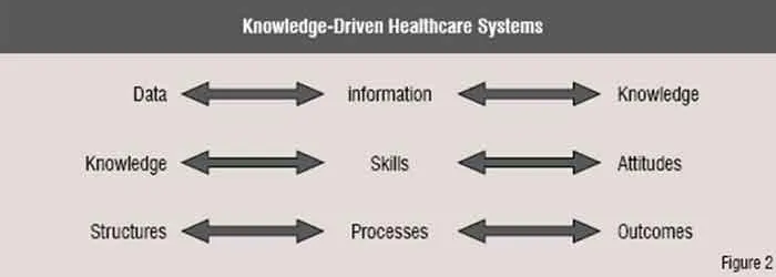 Knowledge-driven healthcare systems