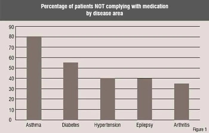 percentage of patients not complying with medication by disease area